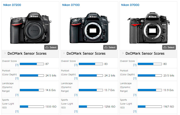 d7000 d7100 d7200 dxomark