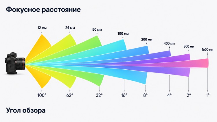 фокусное расстояние и угол обзора объектива